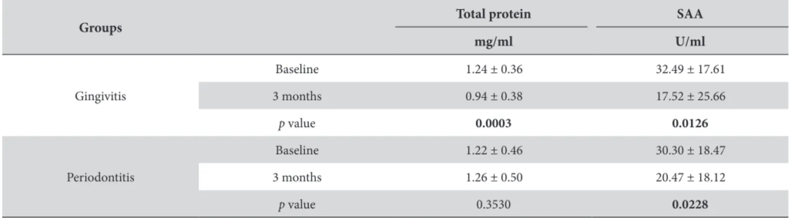 Table 2. Baseline and 3-month comparative values [mean ± standard deviation (SD)] of the total protein and salivary arginase activity (SAA) in  the saliva of the patients with gingivitis and periodontitis