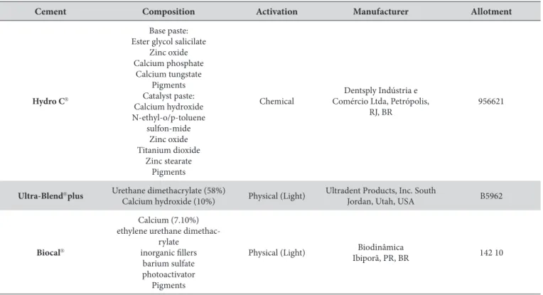Table  2 shows the results of the pH test. Hydro C obtained  the highest pH values in all experimental periods (p<0.05)