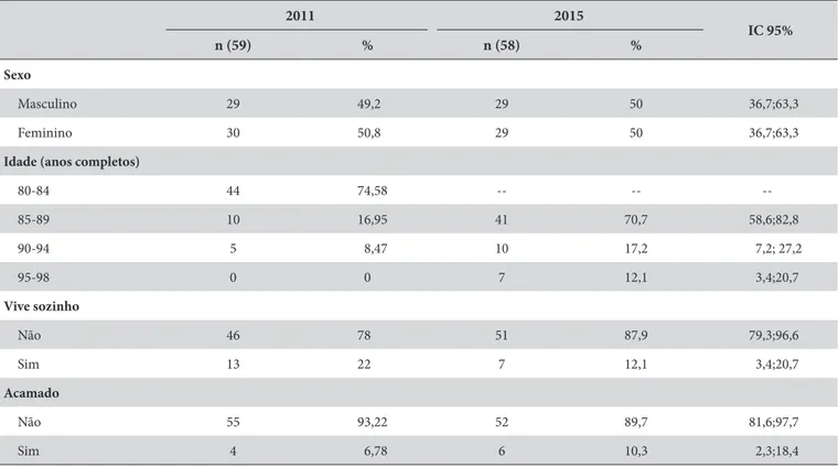 Tabela 1. Distribuição da amostra em relação às características demográficas. Antônio Carlos, 2011 e 2015 2011 2015 IC 95% n (59) % n (58) % Sexo Masculino 29 49,2 29 50 36,7;63,3 Feminino 30 50,8 29 50 36,7;63,3