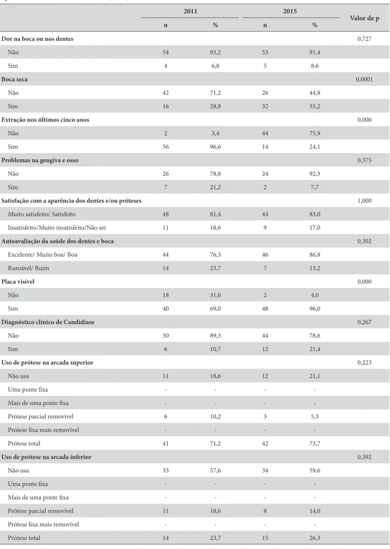 Tabela 3. Análise comparativa do relato dos idosos quanto à autopercepção de saúde bucal, presença de placa e candidíase, e uso/necessidade  de prótese