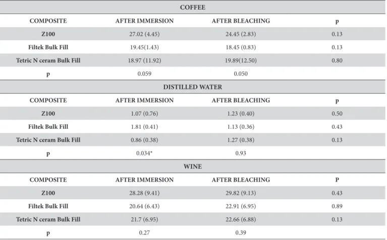 Table 2. Mean and standard deviation of ∆E values for different resin composites after exposure to different beverages and bleaching process COFFEE