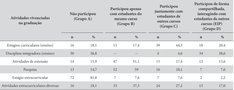 Tabela 2. Distribuição das respostas de estudantes e egressos do curso de Odontologia nos itens da RIPLS