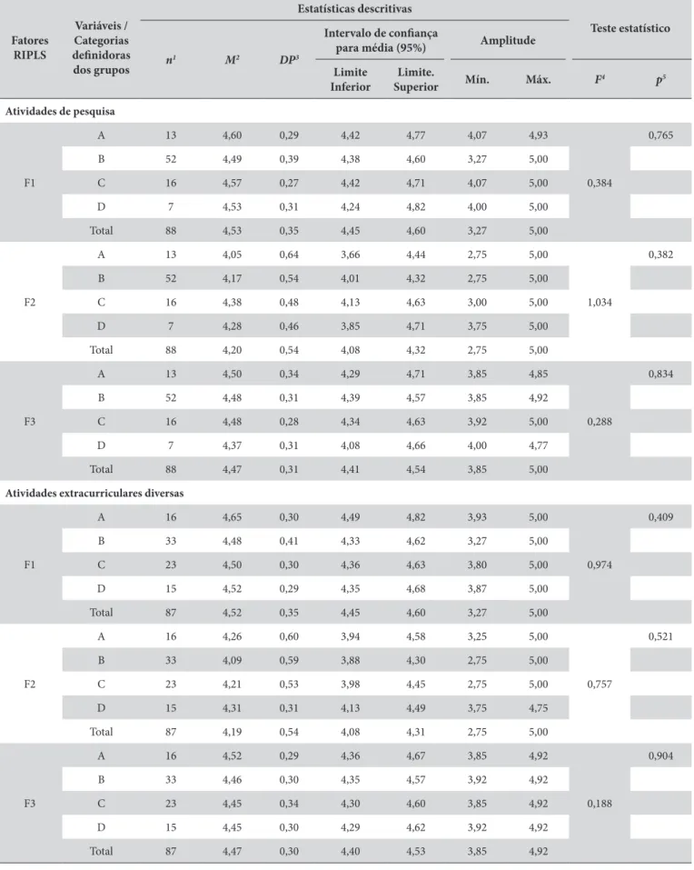 Tabela 4. Continuação... Fatores  RIPLS Variáveis /Categorias definidoras dos grupos Estatísticas descritivas Teste estatísticon1M2DP3Intervalo de confiança
