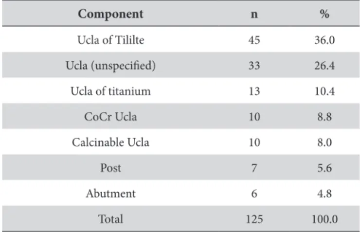 Table 4. Variables of the three cases of failures Variable Implant  1 Implant 2 Implant 3 Age (years) 55.1 61.04 74.80