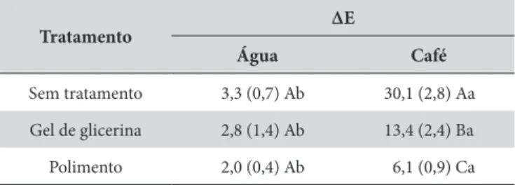 Tabela 2. Médias e desvio-padrão para parâmetro de translucidez das  amostras armazenadas em água ou café de acordo com o tratamento  de superfície Sem   tratamento Gel de   glicerina Polimento Seco 12,4(1,2) 13,7(2,1) 12,2(4,5) Água 11,3(2,1) 13,6(3,3) 11
