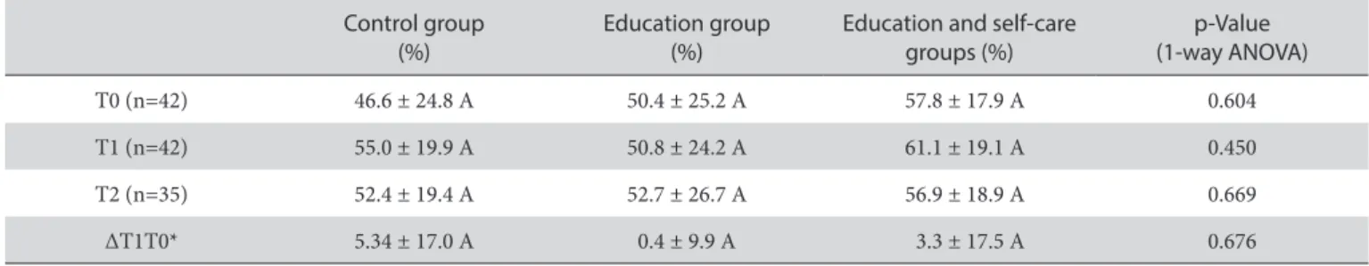 Table 1. Mean values (± SD) of the masticatory performance at T0 (baseline), T1 (30 days) and T2 (60 days) Control group