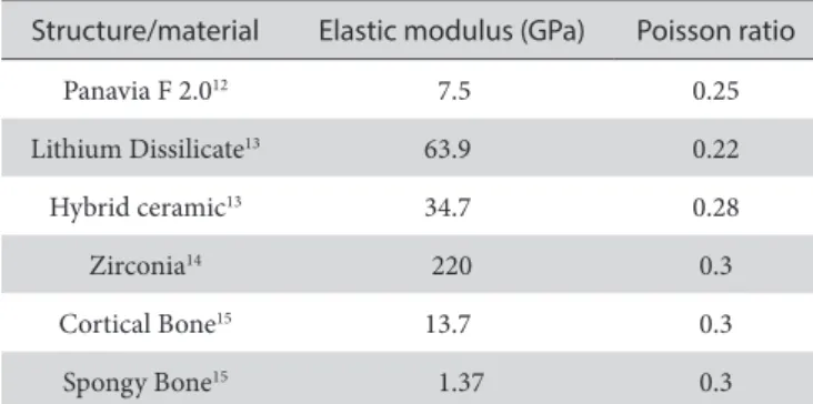 Figure 2. Stress distribution on ceramic crowns and hybrid abutments according to Von Mises criteria