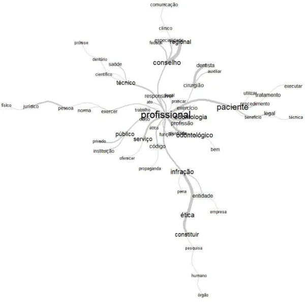 Figura 3. Nuvem de Palavras dos artigos do Código de Ética Odontológica.