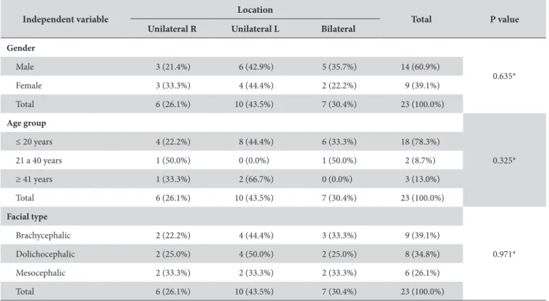 Table 2. Absolute (n) and relative (%) frequencies of mandibular canal bifurcation, according to gender, age group and facial type