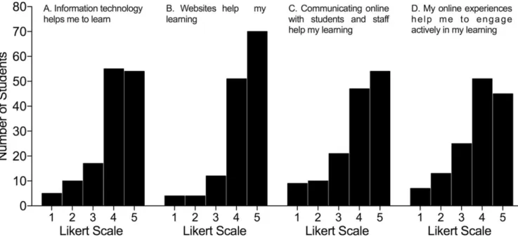 Figure 3. Distribution of responses for Likert-scale about e-learning questions (n=141).