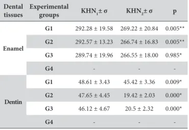 Table 1. Mean microhardness of enamel and dentin, along with the  standard deviations, before and after treatment