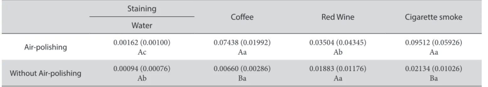 Table 1. Mean (standard deviation) of the sorption of the composite resin Staining