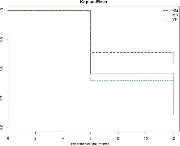 Figure 2. Survival curves for the three glass ionomer cements tested. Log-rank, P&lt;0.05.