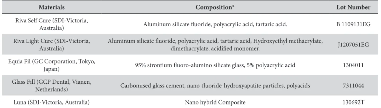 Table 1. Descriptions of the materials used in this study