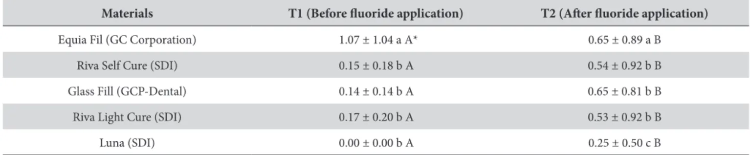 Figure 1. Fluoride release pattern of the tested materials.