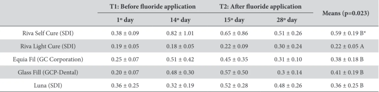 Table 3. Means and standard deviations of surface roughness before and after topical application of fluoride by the different materials tested T1: Before fluoride application T2: After fluoride application