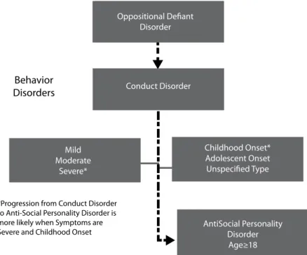 Figure 1 – From conduct disorder to antisocial personality