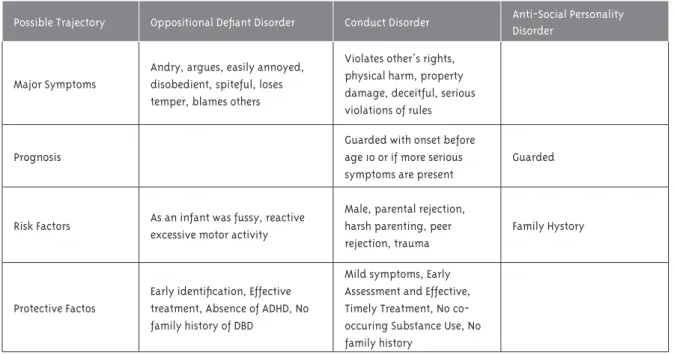 Table 1 – Oppositional and Defiant Disorder, possible trajectory
