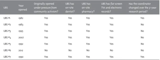 Table 1 – General descriptive features of Unidades Básicas de Saúde (UBS)
