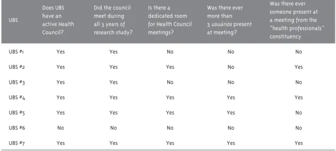 Table 2 – Description of Health Council Activity at Unidade Básica de Saúde (UBS)