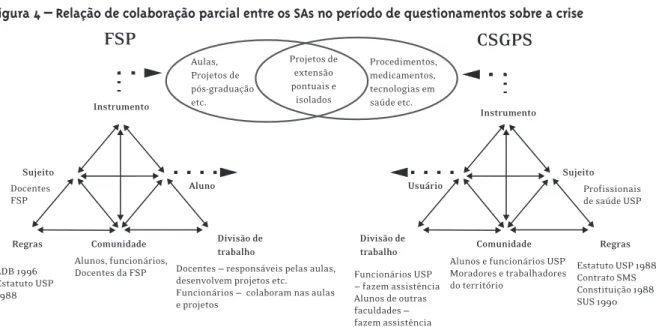 Figura 4 – Relação de colaboração parcial entre os SAs no período de questionamentos sobre a crise Sujeito InstrumentoFSP CSGPS Instrumento SujeitoAulas,Projetos depós-graduaçãoetc