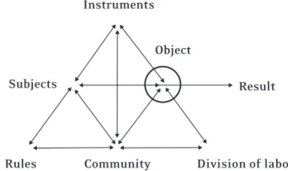 Figure 1 – Triangular model of the human activity  system