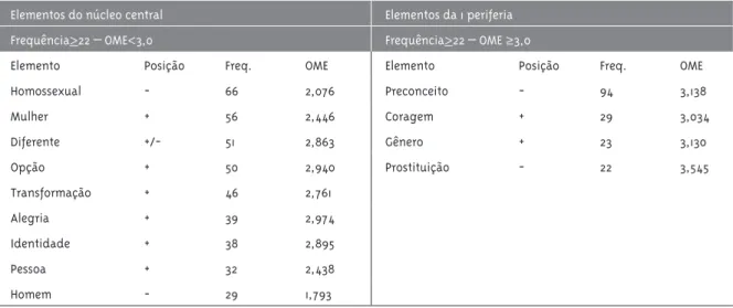 Tabela 2 – Configuração estrutural da representação sobre a “pessoa travesti”: elementos centrais e periféricos,  entre estudantes universitária(o)s, Salvador/BA, Brasil, 2016 (n=243)