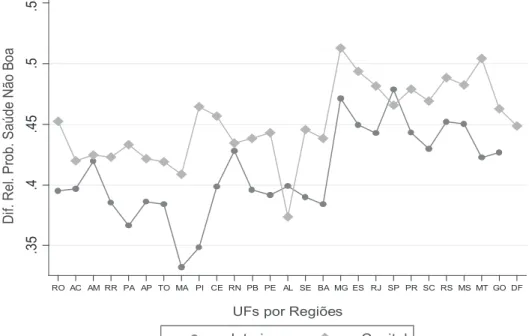 Gráfico 6 – Desvantagem relativa de saúde não boa do destituído nas UFs, Brasil, 2013
