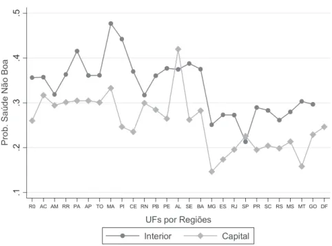 Gráfico 1 – Saúde não boa nas unidades da federação, interior e capital, Brasil, 2013