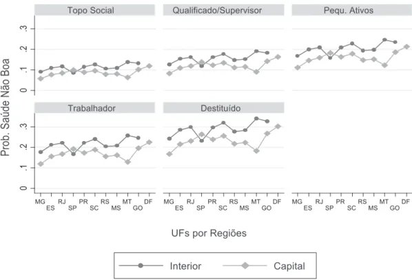 Gráfico 3 – Classe e saúde não boa no Sudeste, Sul e Centro-Oeste, UFs, Brasil, 2013