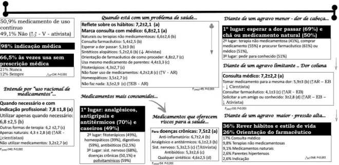 Figura 2 – Fluxograma da síntese dos resultados da relação participante da pesquisa com os medicamentos