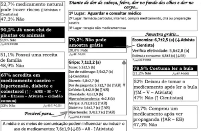 Figura 4 – Fluxograma da síntese dos resultados de como o participante da pesquisa relacionou medicamentos  com as questões ambientais