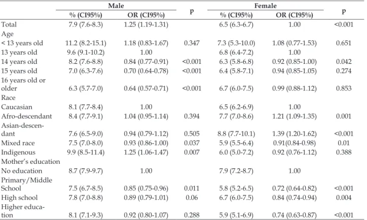 Table 1 – Sociodemographic characteristics of students, victims of bullying. National Survey of School  Health (PeNSE), Brazil, 2012