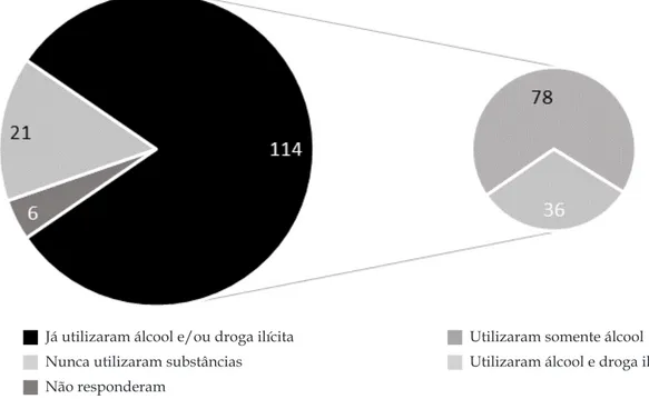 Figura 1 - Distribuição dos participantes de acordo com o uso de substâncias na vida, Ribeirão Preto,  SP, Brasil, 2014