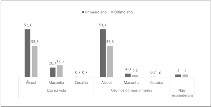 Figura 2 - Porcentagem dos estudantes do primeiro e último ano do curso de graduação em enfermagem  segundo o uso referido, na vida e nos últimos três meses, de álcool, maconha e cocaína