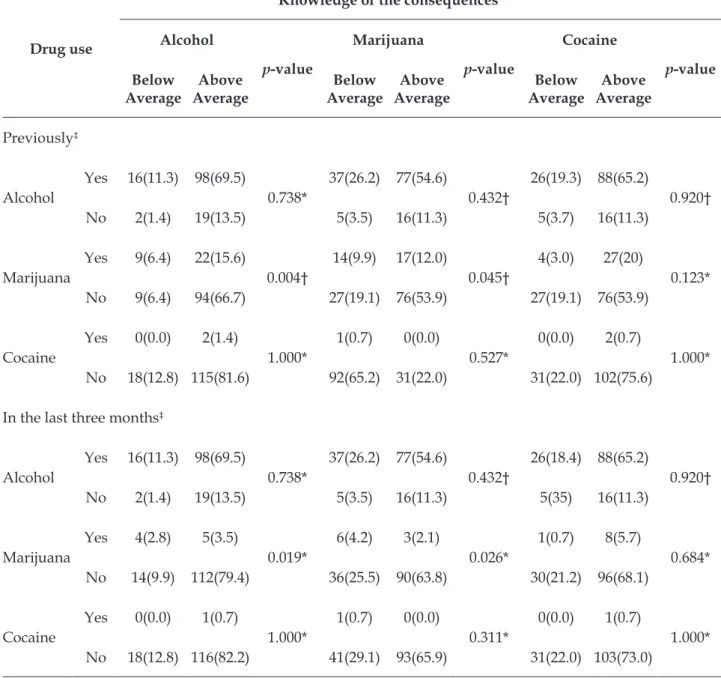 Table 3 shows the relationship between al- al-cohol, marijuana and cocaine use previously and  in the last three months, and knowledge about the  consequences of using these substances
