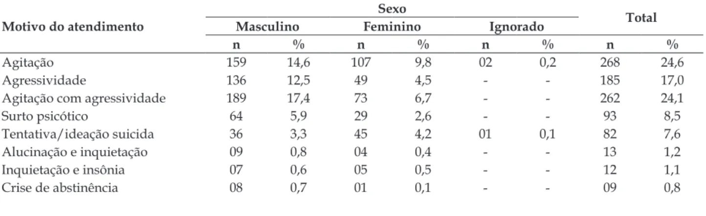 Tabela 1 - Distribuição dos atendimentos psiquiátricos realizados pelo SAMU 192, segundo motivo do  atendimento e sexo