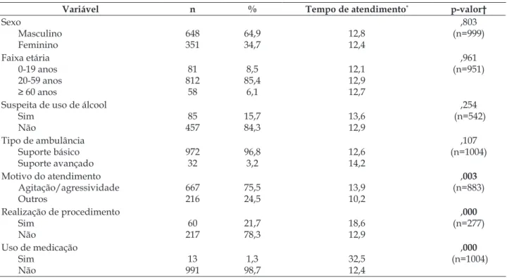 Tabela 4 - Associação entre as características individuais e assistenciais e o tempo médio de atendimento  das ocorrências psiquiátricas pelo SAMU 192