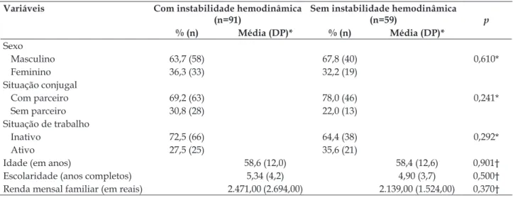 Tabela 1 - Caracterização sociodemográfica dos pacientes segundo a instabilidade hemodinâmica
