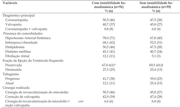 Tabela 2 - Caracterização clínica dos pacientes no pré-operatório segundo a instabilidade hemodinâmica