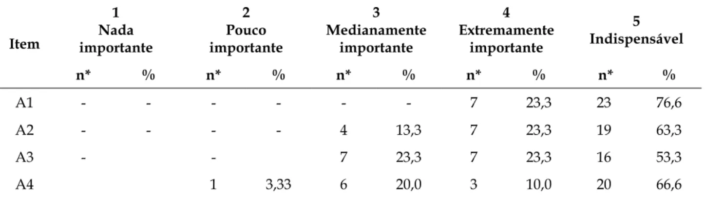 Tabela 2 - Resultados da análise semântica realizada com os profissionais de saúde, por porcentual de  respostas, de acordo com a classificação da escala Likert