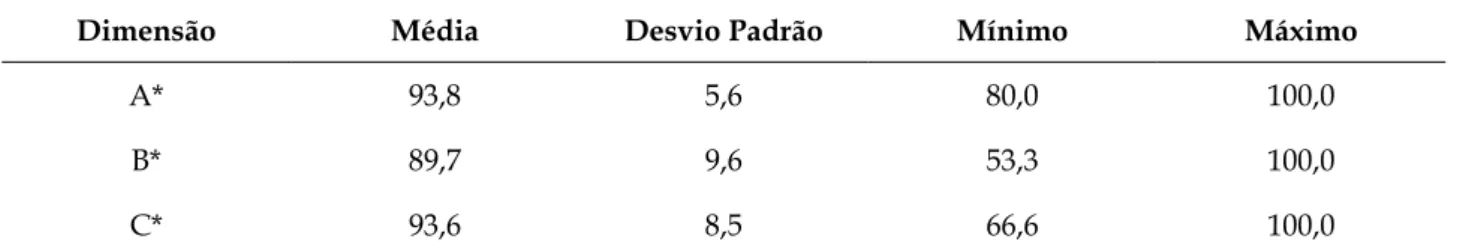 Tabela 4 - Média dos escores das dimensões. Brasília, DF, Brasil, 2015