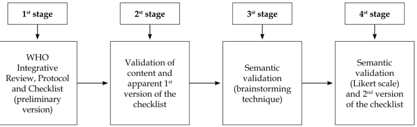 Figure 1 - Stages of the checklist validation for the cesarean delivery In the first stage, the instrument was adapted 
