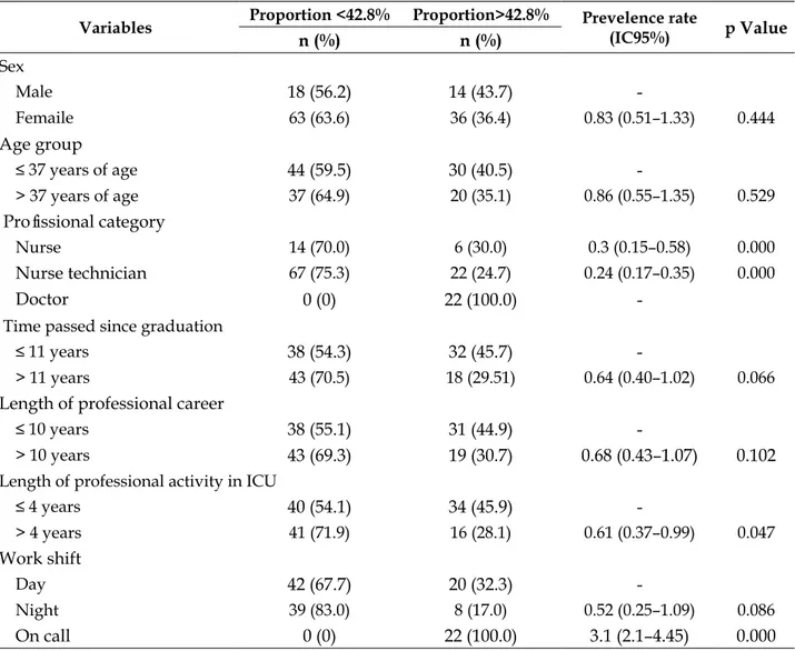 Table 2 - Factors associated with self-reported knowledge of central venous catheters related bloodstream  infection preventative measures, categorized by the median knowledge