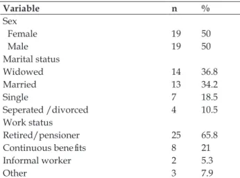 Table 1 - Sociodemographic characterization of  patients with pressure injuries followed-up by  Home Care Service, Grupo Hospitalar Conceição