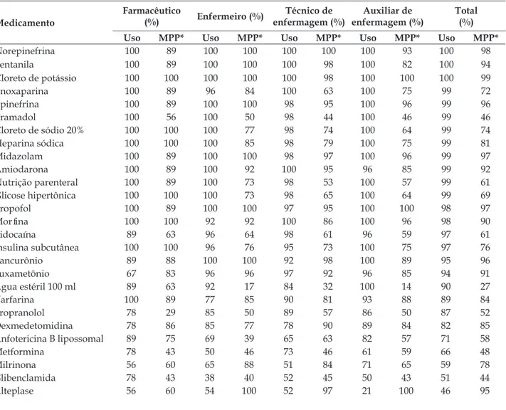 Tabela 1 - Distribuição das porcentagens de identificação e utilização dos Medicamentos Potencialmente  Perigosos (MPP) nas Unidade de Terapia Intensiva, segundo as categorias profissionais
