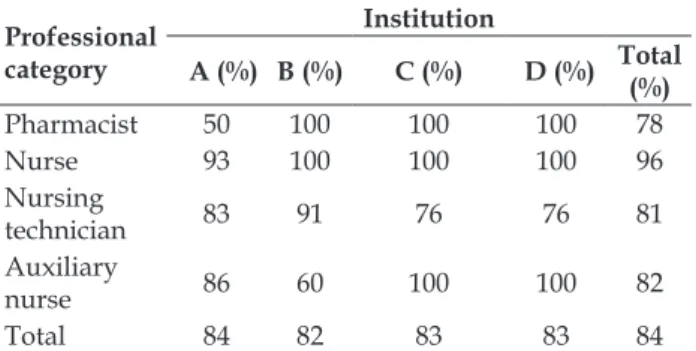 Table 2 – Percentage recognition of existence of  error prevention measures involving Potentially  Hazardous Drugs (PHD) at hospitals A (n=57),  B (n=22), C (n=23) and D (n=24) by professional  categories