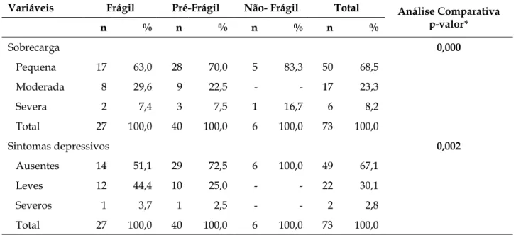 Tabela 2 - Distribuição dos níveis de fragilidade segundo a sobrecarga e sintomas depressivos dos  cuidadores idosos