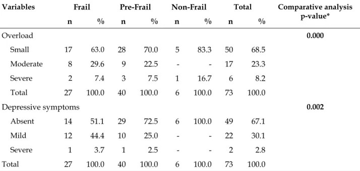 Table 2 - Distribution of frailty levels according to the overload and depressive symptoms of elderly  caregivers