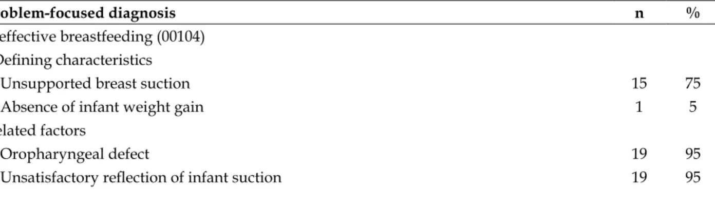 Table 1 - Frequency of the nursing diagnoses with focus on the problem, its defining characteristics  and related factors